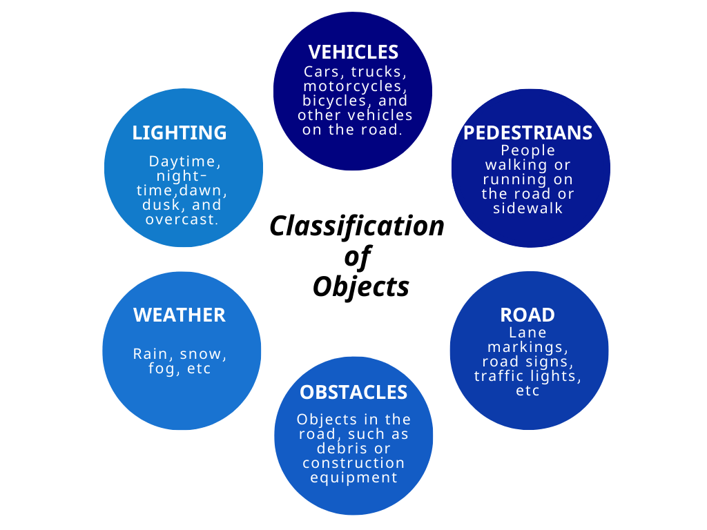 Classification of objects